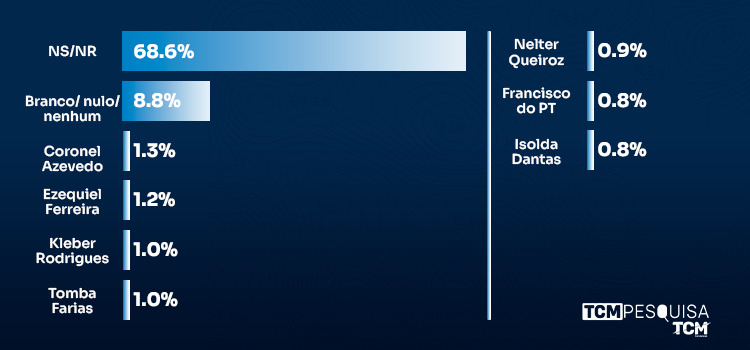 TCM/TSDois traz nova pesquisa de intenção de votos para Deputado Estadual