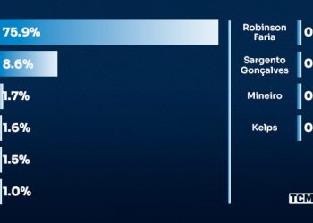 TCM/TSDois traz nova pesquisa de intenção de votos para Deputado Federal