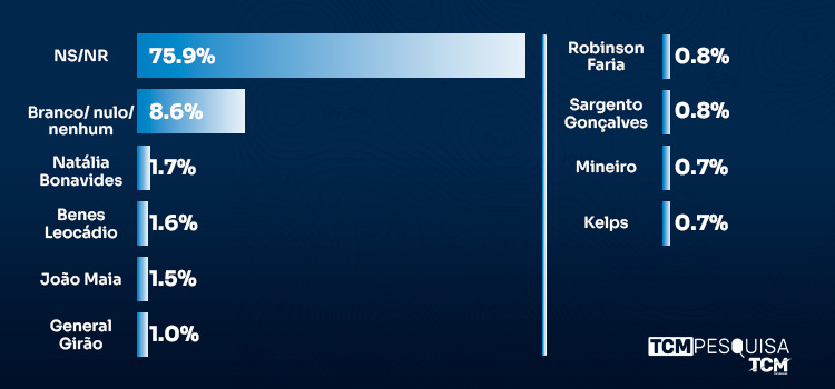 TCM/TSDois traz nova pesquisa de intenção de votos para Deputado Federal