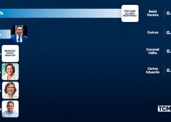 TCM Pesquisa traz novo levantamento com intenção de votos para Senado
