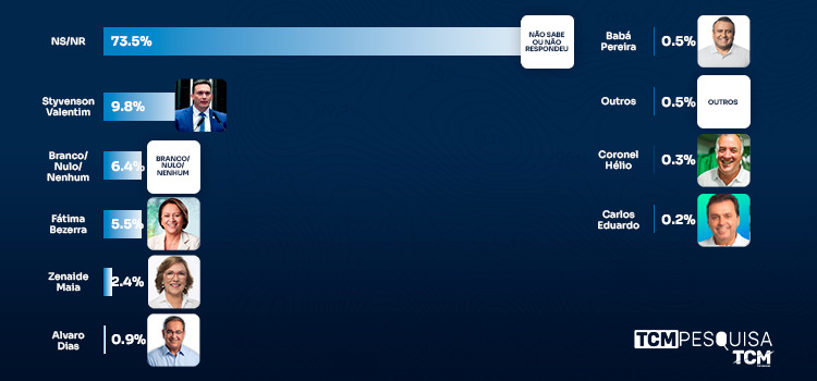 TCM Pesquisa traz novo levantamento com intenção de votos para Senado