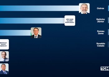 TCM Pesquisa traz novos levantamentos com intenção de votos para a presidência no RN