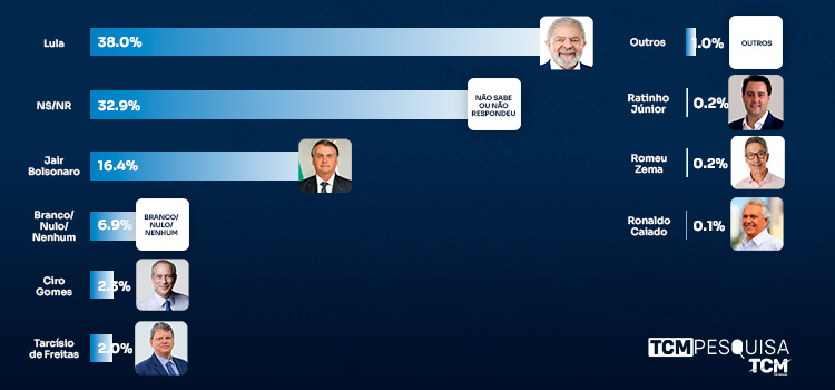 TCM Pesquisa traz novos levantamentos com intenção de votos para a presidência no RN