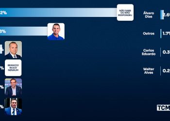 TCM Pesquisa traz novo levantamento com intenção de votos para Governo do RN