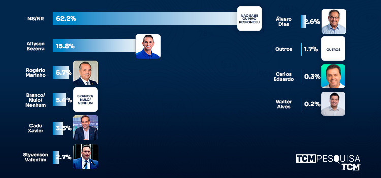 TCM Pesquisa traz novo levantamento com intenção de votos para Governo do RN