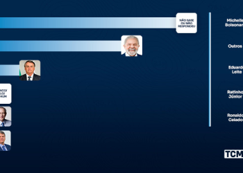 Pesquisa TCM/TSDois traz intenção de votos para presidente em Caicó