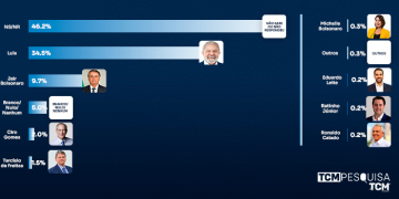 Pesquisa TCM/TSDois traz intenção de votos para presidente em Caicó