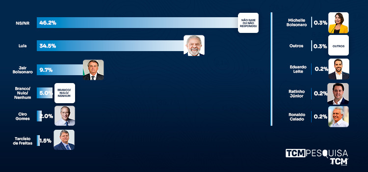 Pesquisa TCM/TSDois traz intenção de votos para presidente em Caicó