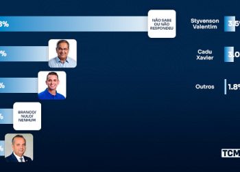 Pesquisa TCM/TSDois mostra intenção de votos para Governo do Estado em Caicó