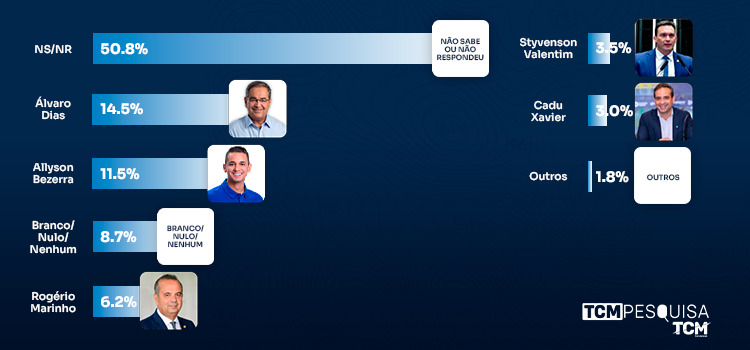 Pesquisa TCM/TSDois mostra intenção de votos para Governo do Estado em Caicó