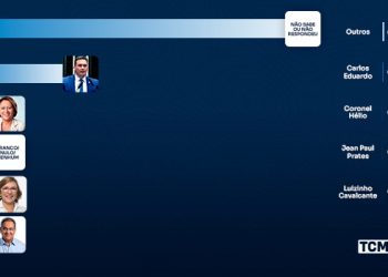 Pesquisa TCM/TSDois mostra intenção de votos para Senado Federal em Caicó