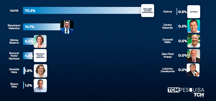 Pesquisa TCM/TSDois mostra intenção de votos para Senado Federal em Caicó