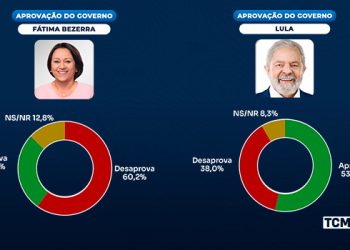 Pesquisa TCM/TSDois traz a avaliação da gestão Fátima e Lula em Caicó