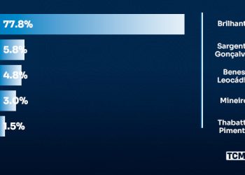 Pesquisa TCM/TSDois traz intenção de voto para Deputado Federal em Caicó