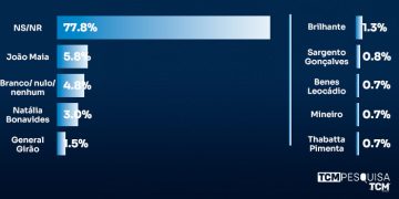 Pesquisa TCM/TSDois traz intenção de voto para Deputado Federal em Caicó