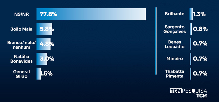 Pesquisa TCM/TSDois traz intenção de voto para Deputado Federal em Caicó