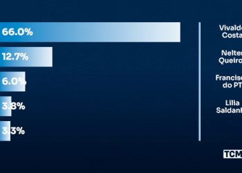 Pesquisa TCM/TSDois traz intenção de voto para Deputado Estadual em Caicó
