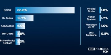 Pesquisa TCM/TSDois traz intenção de voto para Deputado Estadual em Caicó