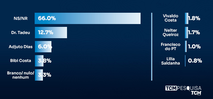 Pesquisa TCM/TSDois traz intenção de voto para Deputado Estadual em Caicó