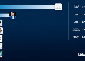 TCM Pesquisa traz levantamento com intenção de votos para Senado no RN
