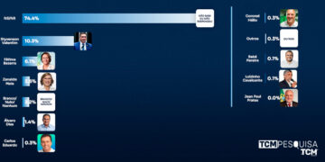 TCM Pesquisa traz levantamento com intenção de votos para Senado no RN