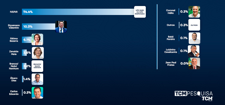 TCM Pesquisa traz levantamento com intenção de votos para Senado no RN