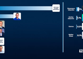 Pesquisa TCM/TSDois traz intenção de votos para Governo do RN
