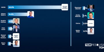 Pesquisa TCM/TSDois traz intenção de votos para Governo do RN