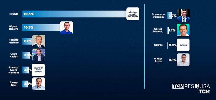 Pesquisa TCM/TSDois traz intenção de votos para Governo do RN
