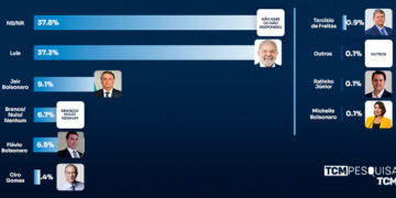 Pesquisa TCM/TSDois traz intenção de votos para Presidência no RN