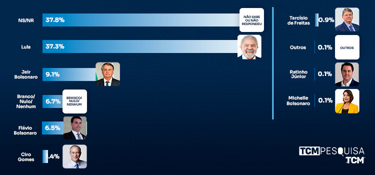 Pesquisa TCM/TSDois traz intenção de votos para Presidência no RN