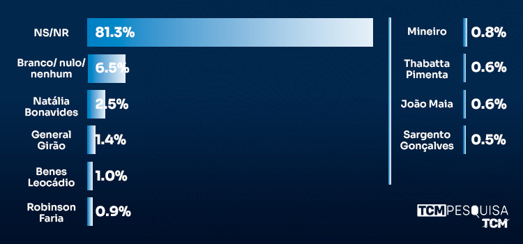 TCM/TSDois traz pesquisa de intenção de votos para Deputado Federal no RN