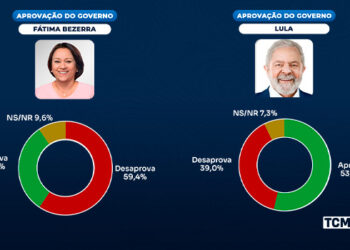 Pesquisa TCM/TSDois traz avaliação dos governos Fátima e Lula no RN