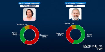 Pesquisa TCM/TSDois traz avaliação dos governos Fátima e Lula no RN