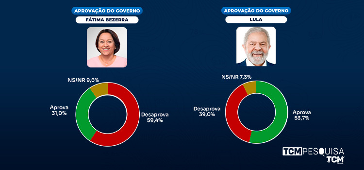 Pesquisa TCM/TSDois traz avaliação dos governos Fátima e Lula no RN