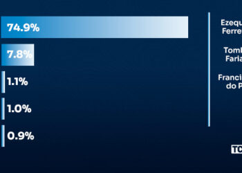 TCM/TSDois traz pesquisa de intenção de votos para Deputado Estadual no RN