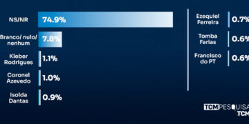 TCM/TSDois traz pesquisa de intenção de votos para Deputado Estadual no RN