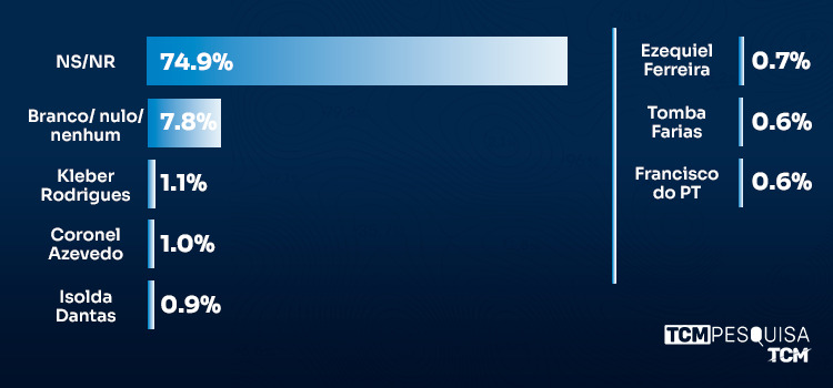 TCM/TSDois traz pesquisa de intenção de votos para Deputado Estadual no RN