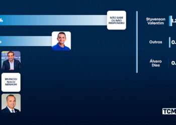 Pesquisa TCM/TSDois mostra intenção de votos para Governo do Estado em Grossos