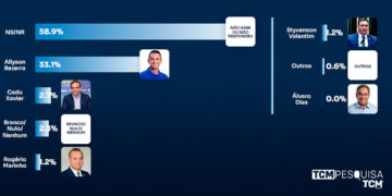 Pesquisa TCM/TSDois mostra intenção de votos para Governo do Estado em Grossos