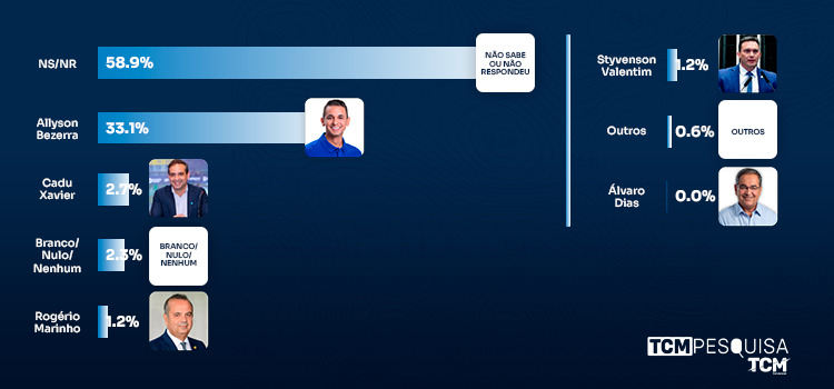 Pesquisa TCM/TSDois mostra intenção de votos para Governo do Estado em Grossos
