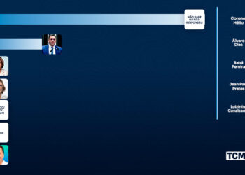 Pesquisa TCM/TSDois mostra intenção de votos para Senado Federal em Grossos
