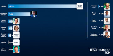 Pesquisa TCM/TSDois mostra intenção de votos para Senado Federal em Grossos