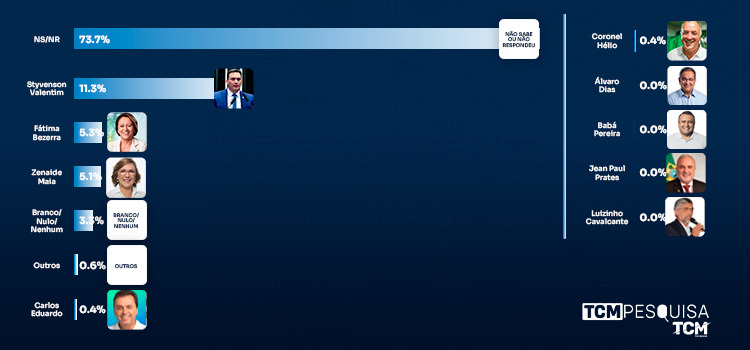 Pesquisa TCM/TSDois mostra intenção de votos para Senado Federal em Grossos