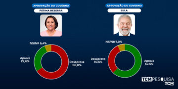 Pesquisa TCM/TSDois traz a avaliação da gestão Fátima e Lula em Grossos