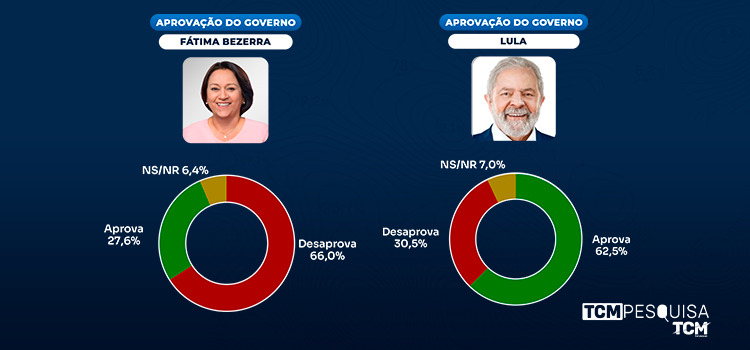 Pesquisa TCM/TSDois traz a avaliação da gestão Fátima e Lula em Grossos