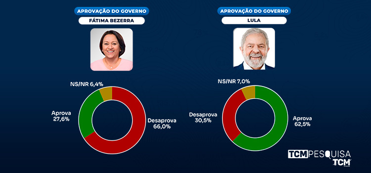 Pesquisa TCM/TSDois traz a avaliação da gestão Fátima e Lula em Grossos