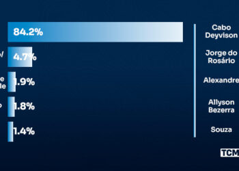 Pesquisa TCM/TSDois traz intenção de votos para deputado estadual em Grossos