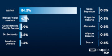 Pesquisa TCM/TSDois traz intenção de votos para deputado estadual em Grossos
