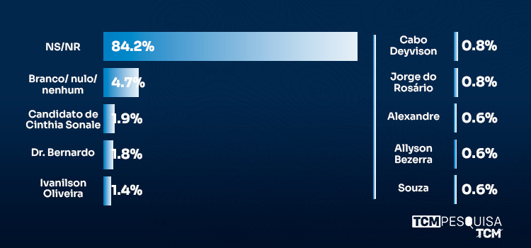 Pesquisa TCM/TSDois traz intenção de votos para deputado estadual em Grossos
